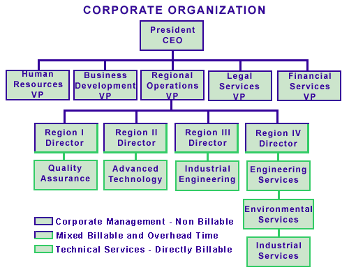 Solid Rock Construction Organizational Chart